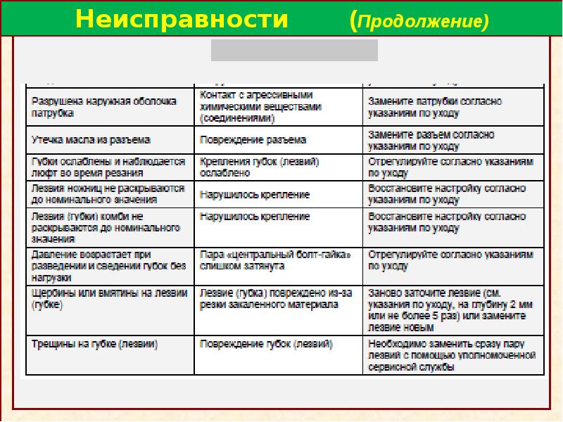 Аварийные неисправности