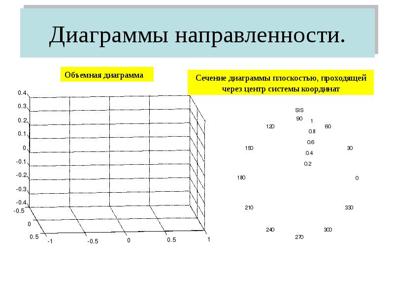 Координатный график