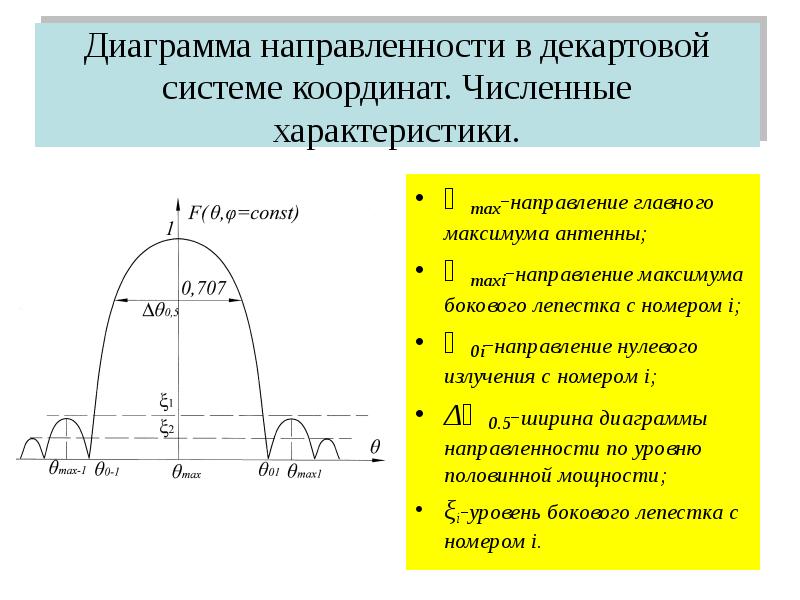 Формула диаграммы направленности