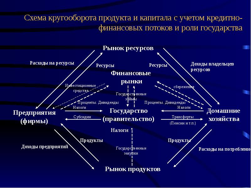 Схема кругооборота продукта и капитала с учетом кредитно-финансовых потоков и роли государства
