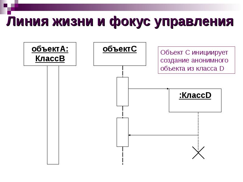 Что такое линия жизни в диаграмме последовательности