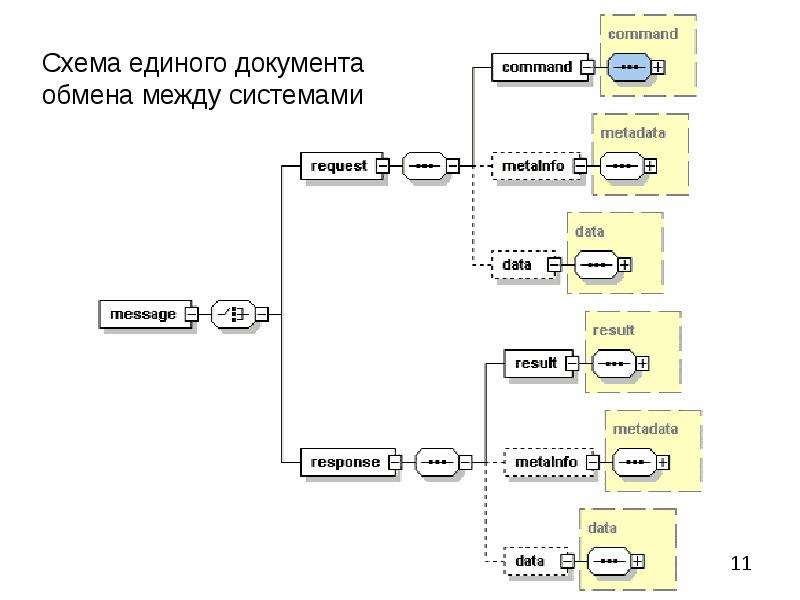 Система обмена информации между. Схема обмена данными между информационными системами. Схема обмена между системами. Схема обменов между информационными системами. Схема обмен данными между базами.