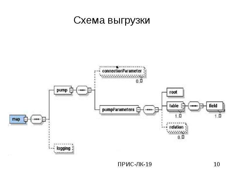 Проверка схемы xsd ошибка