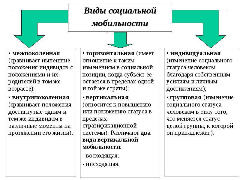 План по теме связь социальной стратификации и социальной мобильности