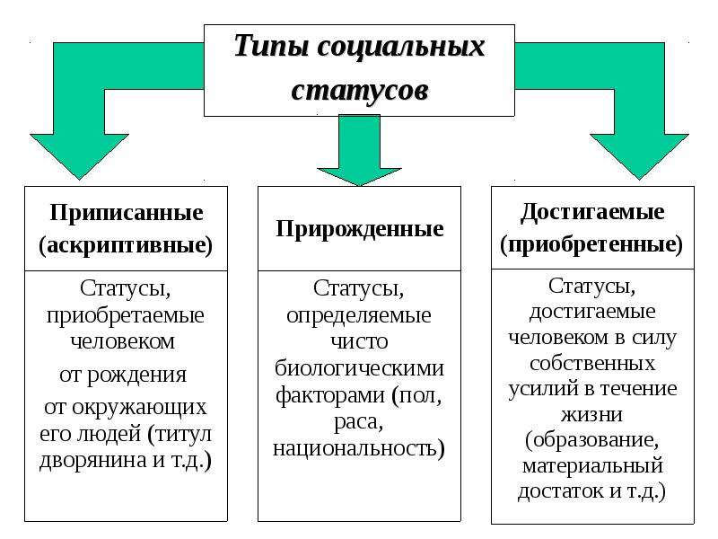 Социальная стратификация и социальная мобильность план егэ