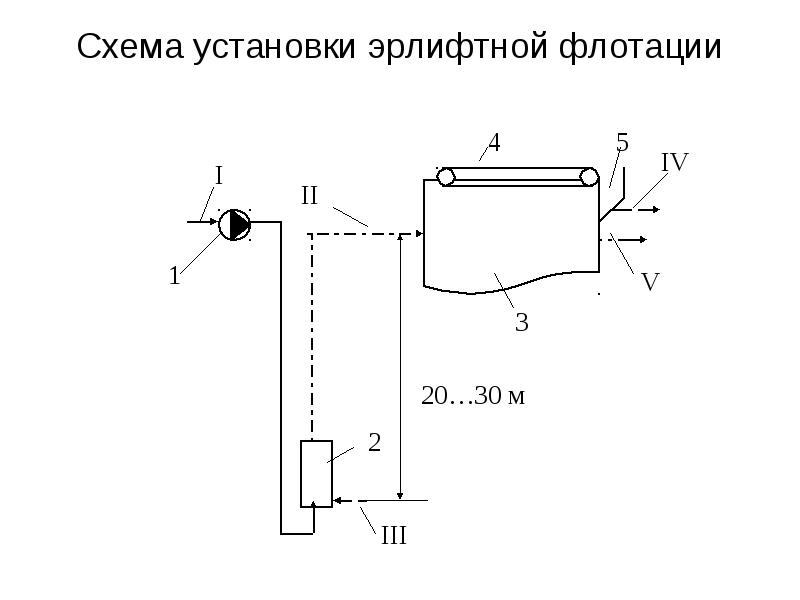 Схема флотационной установки