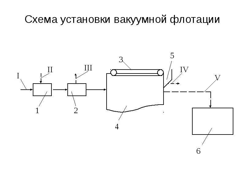 Технологическая схема флотации