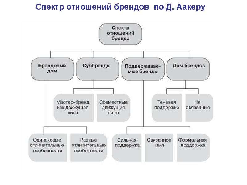 Архитектура бренда презентация