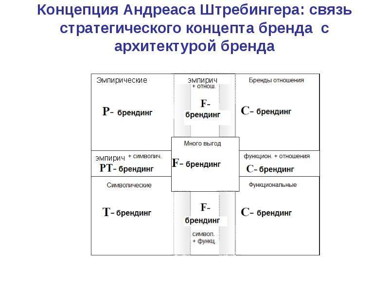 Архитектура бренда презентация