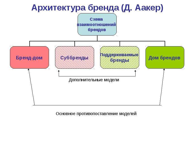 Архитектура бренда презентация