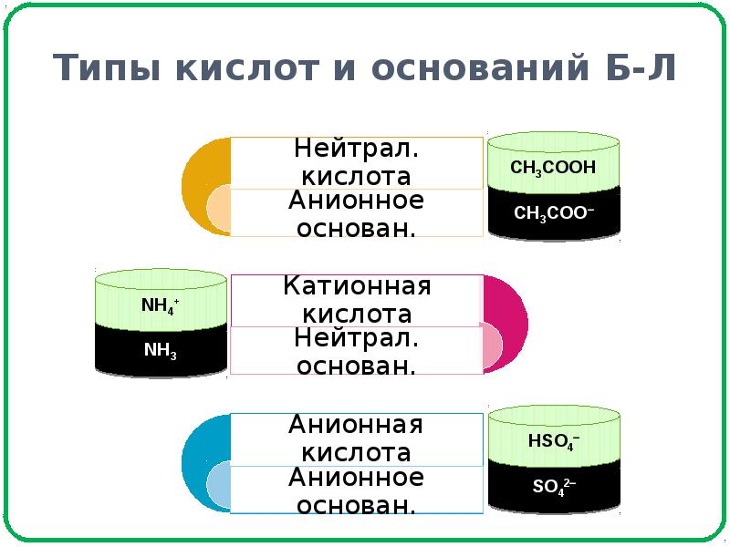 5 видов кислот