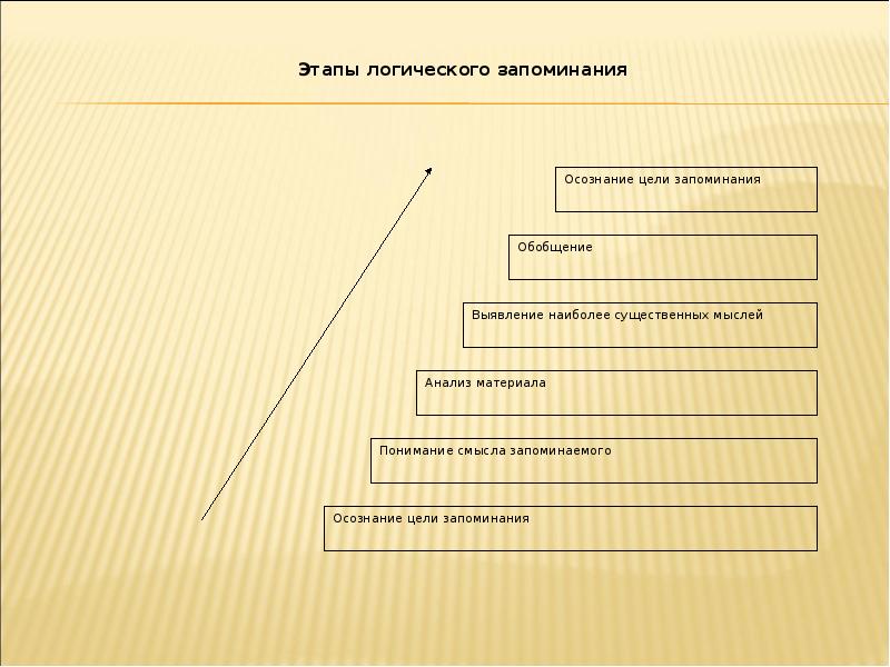 Цели запоминания