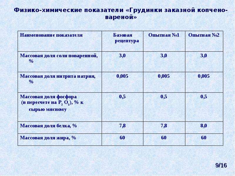 Физико-химические показатели творожной запеканки