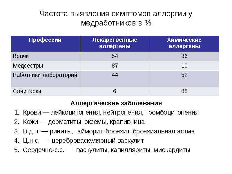 Факторы риска развития профессиональных заболеваний медицинского персонала презентация