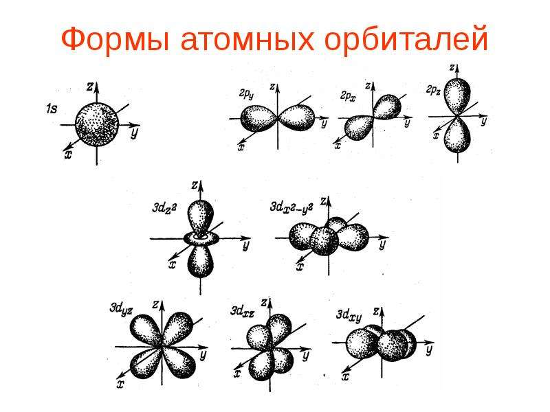 Строение электронных орбиталей. Схема перекрывания атомных орбиталей f2o. Строение атома орбитали. Электронные орбитали схема.