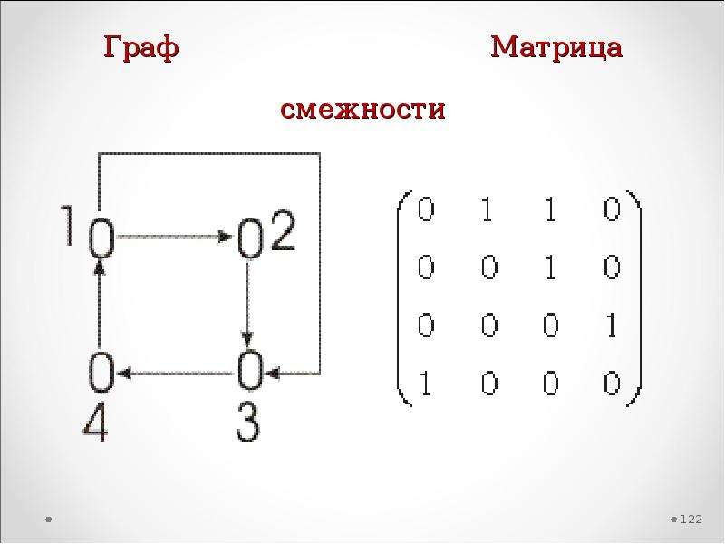 Нарисовать матрицу смежности онлайн