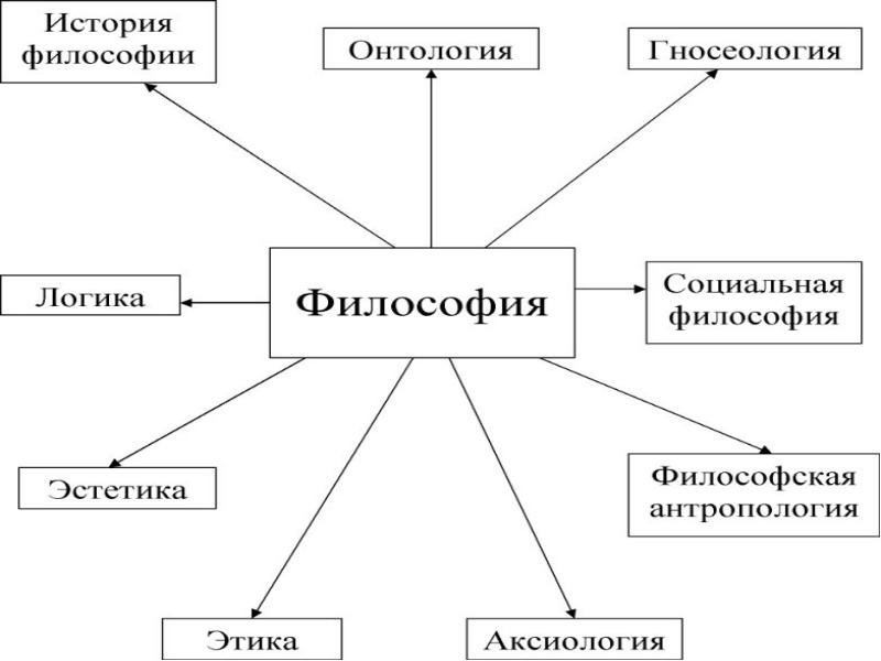 Структура философии презентация