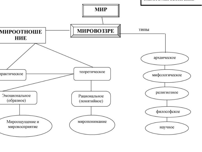 Мировоззрение понятие структура типы. Структура мировоззрения схема. Структура мировоззрения в философии схема. Источники формирования мировоззрения схема. Схема мировоззрение субъекты мировоззрения.