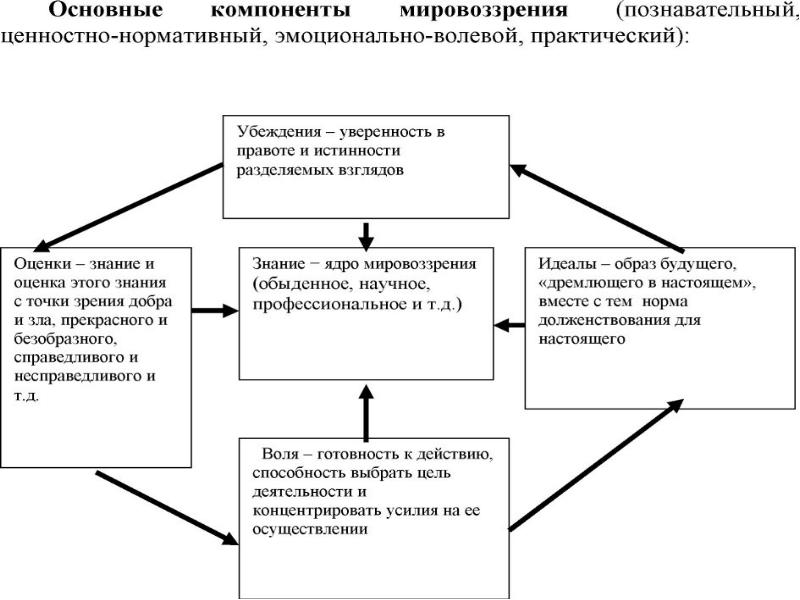 Принципы мировоззрения. Основные составляющие мировоззрения. Основные компоненты мировоззрения. Основные элементы мировоззрения. Компоненты структуры мировоззрения.