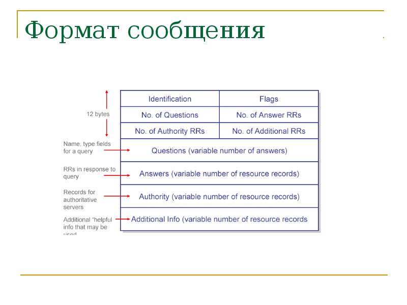 Формат сообщения