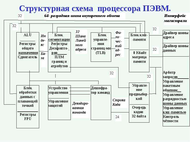 Структурная схема процессора