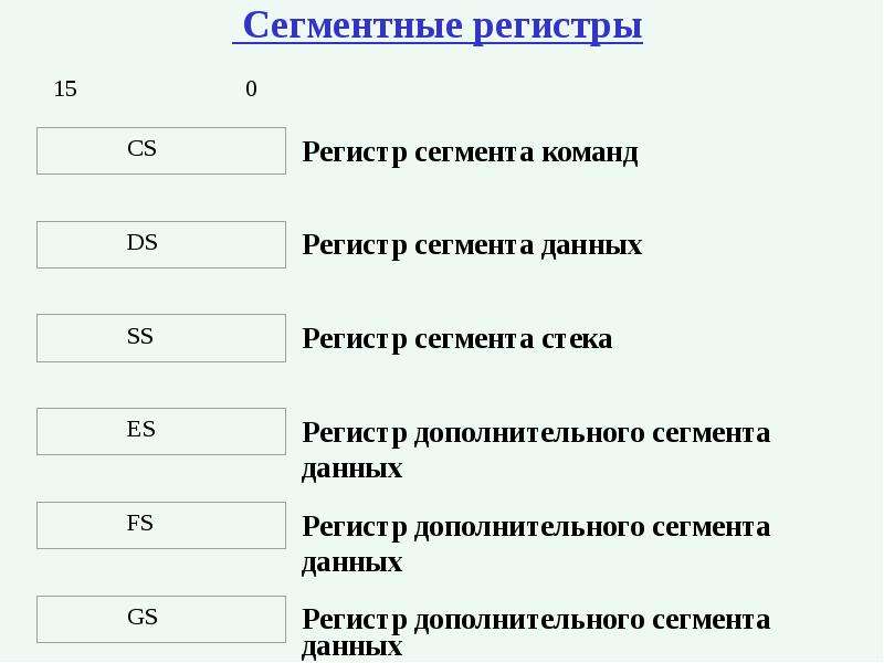 Нижний регистр. Сегментные регистры. Что такое регистр сегмента. Из чего состоит регистр. Assembler сегментные регистры.