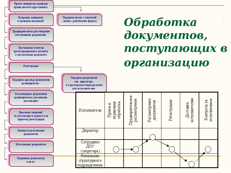 Обработано документов. Технология обработки документов. Обработка поступающих документов. Технологии обработки документов в организации. Схема обработки поступающих документов.