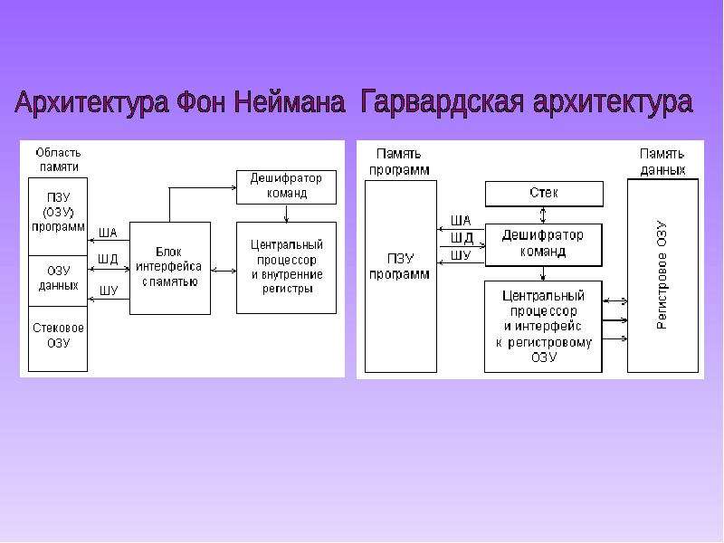 Архитектура неймана. Гарвардская архитектура и фон Неймана. Гарвардская архитектура ЭВМ схема. Гарвардская архитектура и архитектура фон Неймана. Архитектура фон Неймана схема вычислительной машины.