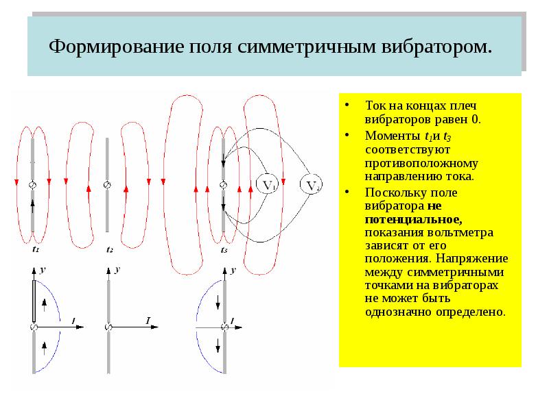 Поле Излучения Симметричного Вибратора