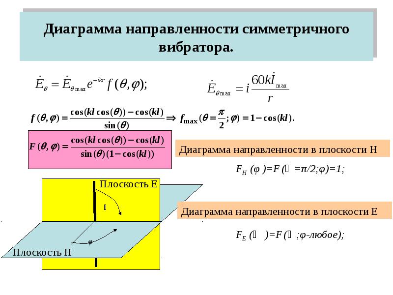 Диаграмма направленности симметричного вибратора