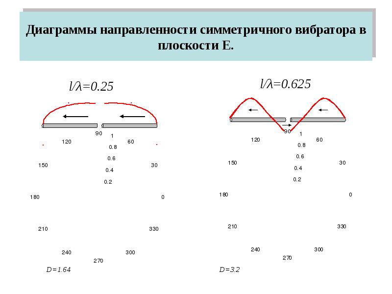 Симметричный вибратор диаграмма направленности