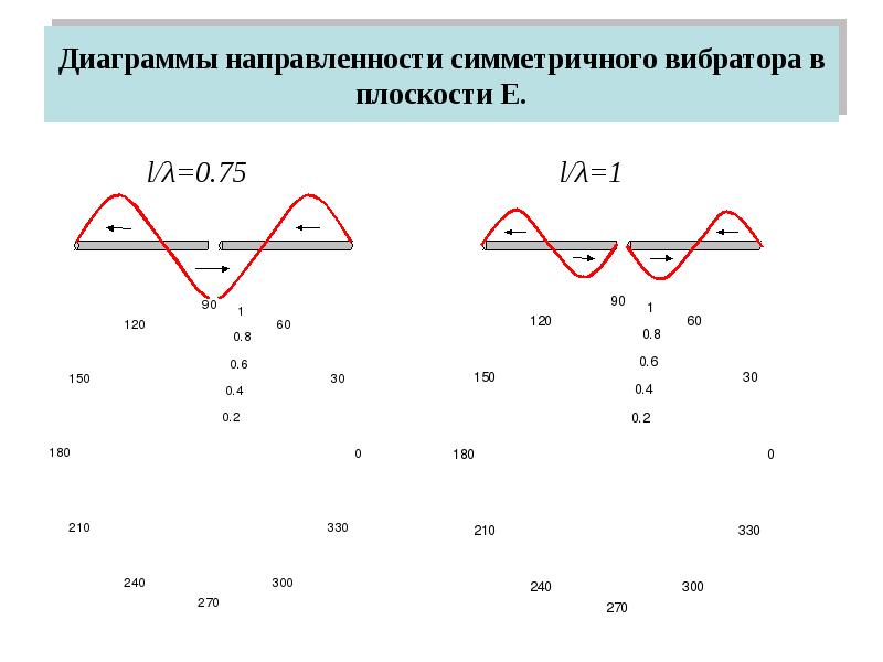 Диаграмма направленности симметричной вибраторной антенны