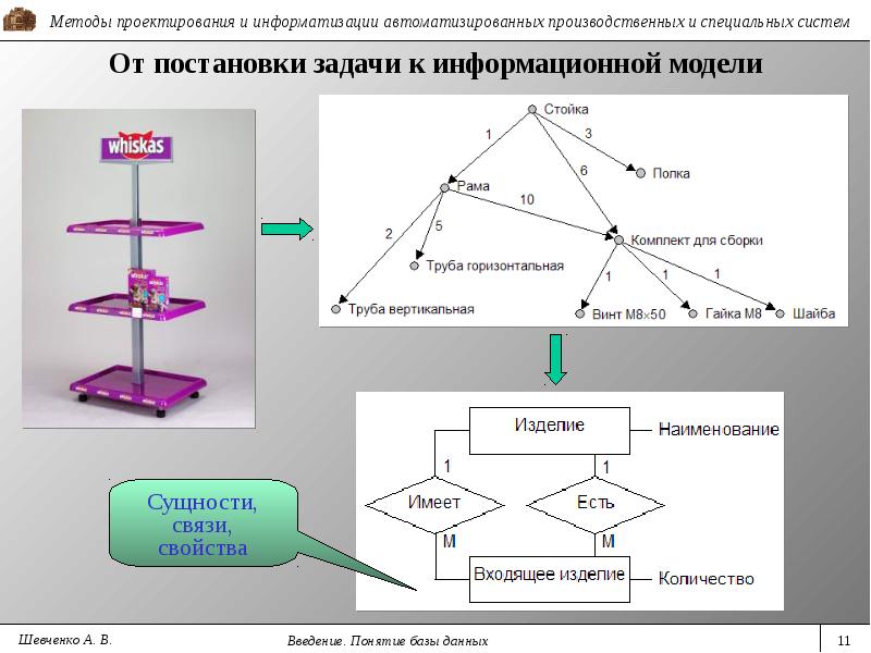 Задачи базы данных. Задачи БД. Постановка задачи при разработке базы данных. Сущность концепции базы данных. Формальная задача БД.