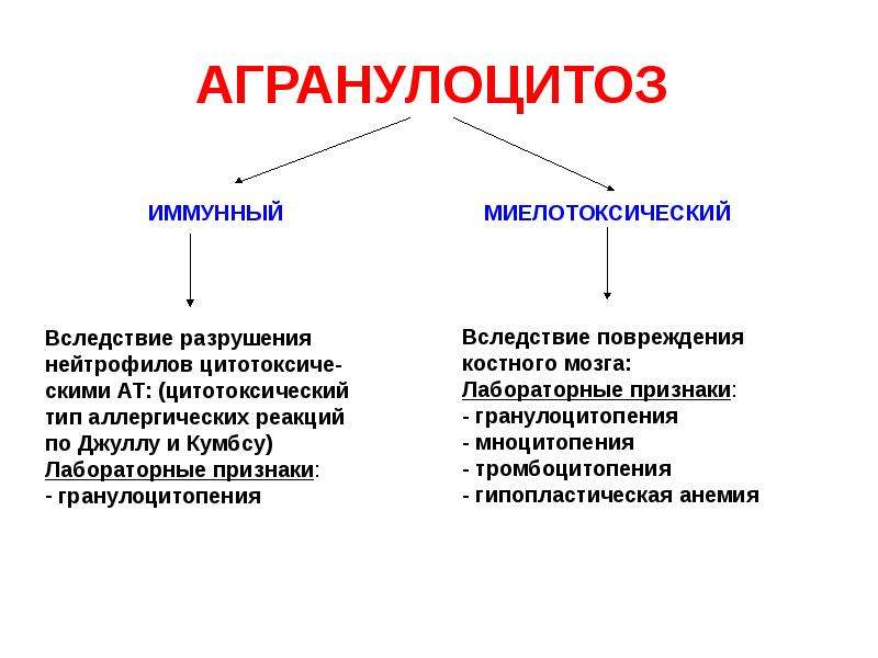 Агранулоцитоз картина крови