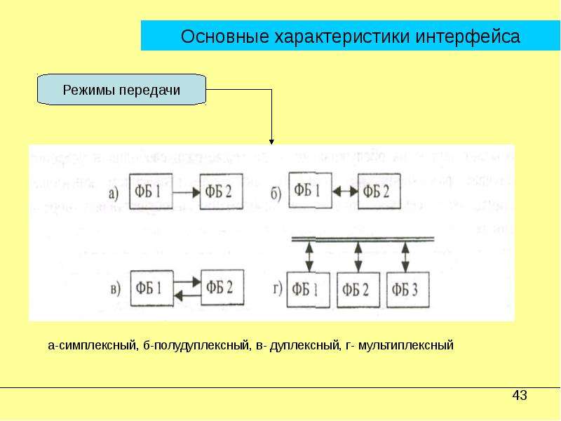 Симплексная связь. Симплексная связь дуплексная связь. Дуплексный полудуплексный симплексный. Симплексные и дуплексные каналы связи. Симплексный полудуплексный и дуплексный режимы передачи данных.