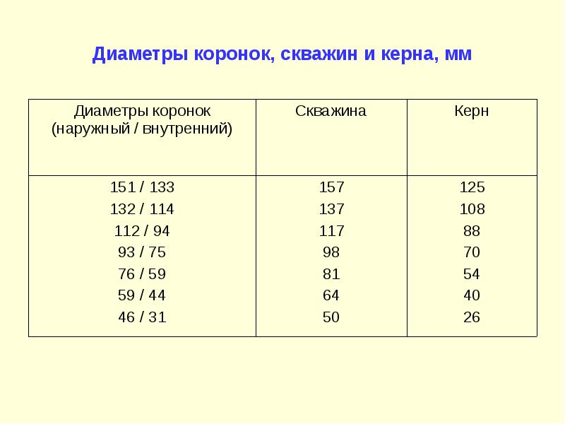 Диаметр коронки