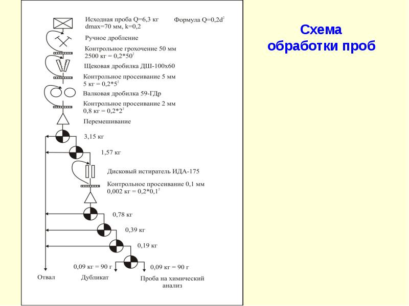 Составление схемы обработки проб