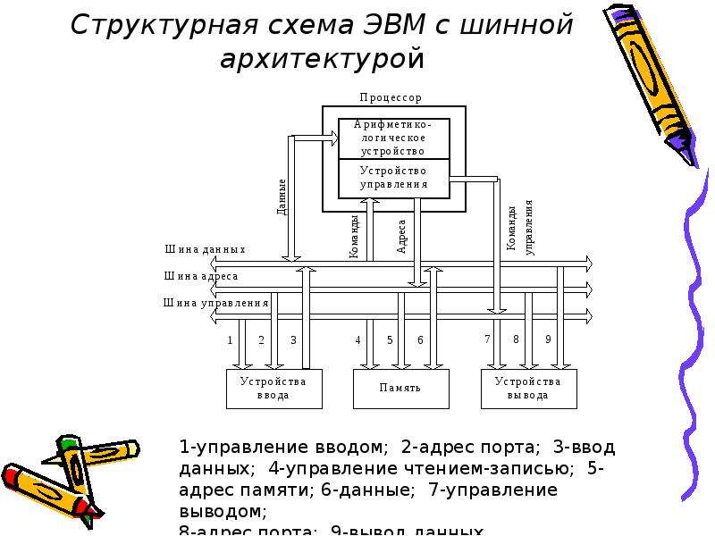 Функциональная схема эвм