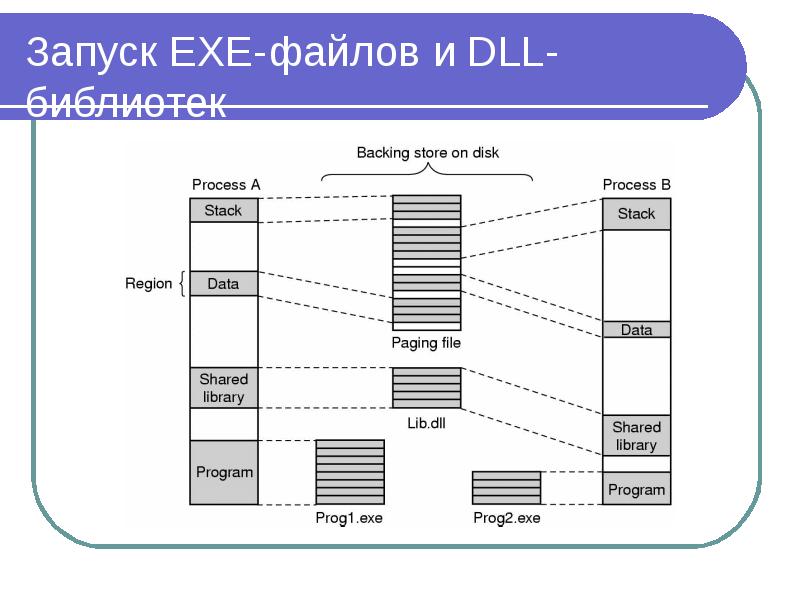 Структура проекта dll