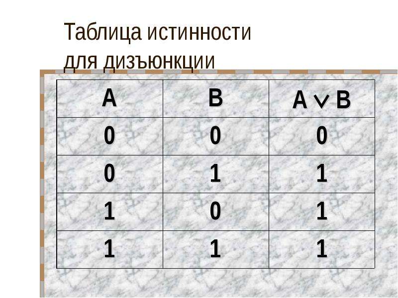 Таблица конъюнкции. Дизъюнкция в логике таблица истинности. Логическое сложение таблица истинности. Таблица истинности для конъюнкции таблица. Алгебра логики таблицы истинности дизъюнкция.