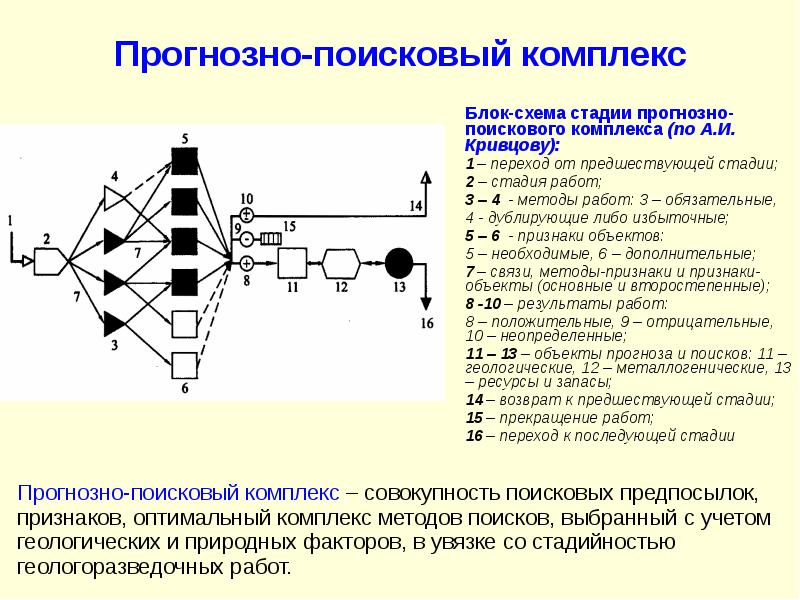 Метод комплексов. Схема метода комплексов. Прогнозно поисковые модели. Комплекс методов.