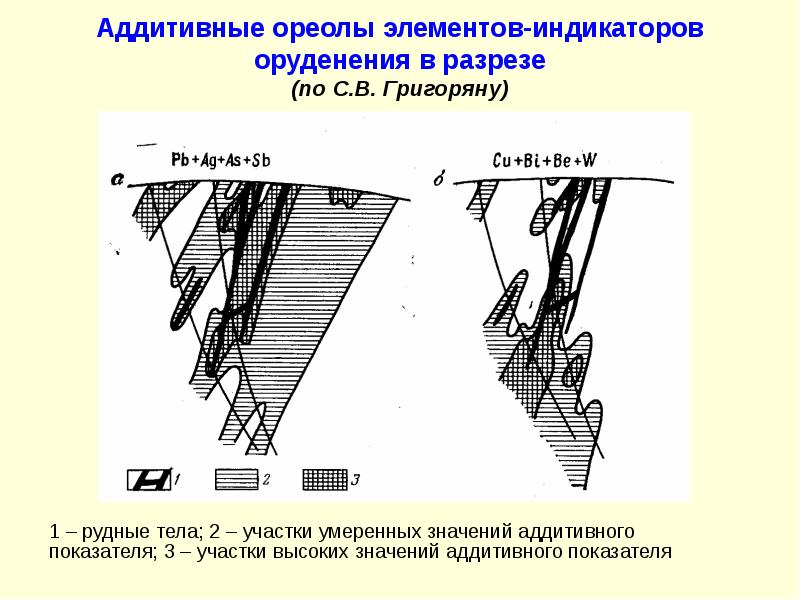 Элементы рудного тела схема и описание