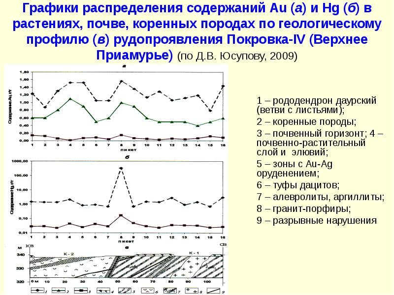 Распределения содержания. График распределения. Графики распределений. Графическое распределение. Графический метод поиска полезных ископаемых.