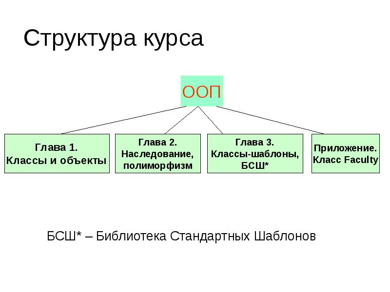 Структура курса