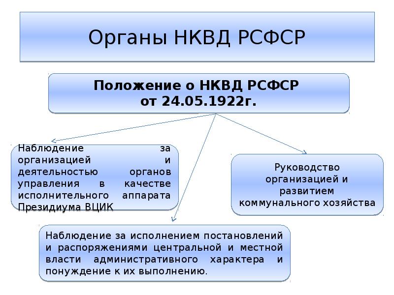 Структура нквд ссср в 1941 году схема