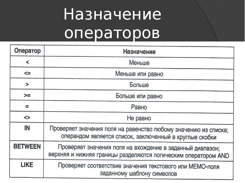 Оператор базы данных. Назначение операторов. Что делает оператор. Имя оператора. Название оператора Назначение оператора.