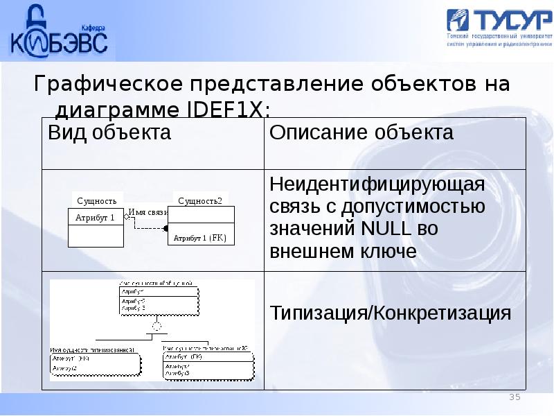 Представление объектов