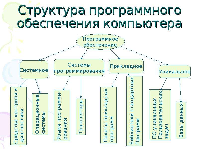 Структура программного обеспечения