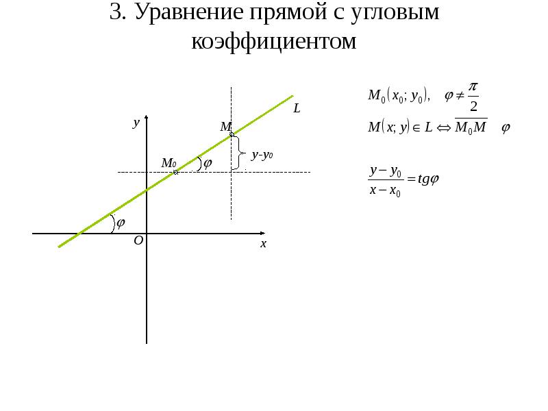 Угловой коэффициент прямой проходящей через точки