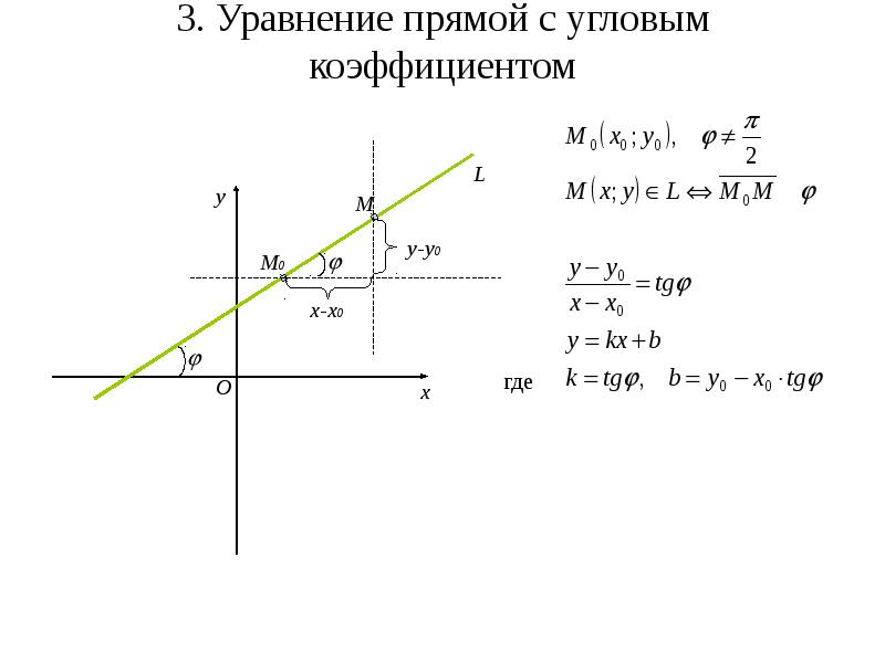 Угловой коэффициент прямой на плоскости